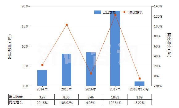 2014-2018年3月中國已配劑量頭孢西丁制劑(包括制成零售包裝)(HS30042013)出口量及增速統(tǒng)計(jì) 2014-2018年3月中國已配劑量頭孢西丁制劑(包括制成零售包裝)(HS30042013)出口量及增速統(tǒng)計(jì)